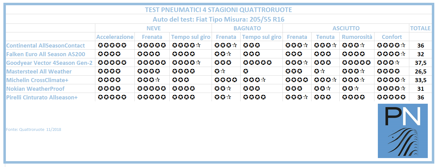 4 stagioni gomme classifica
