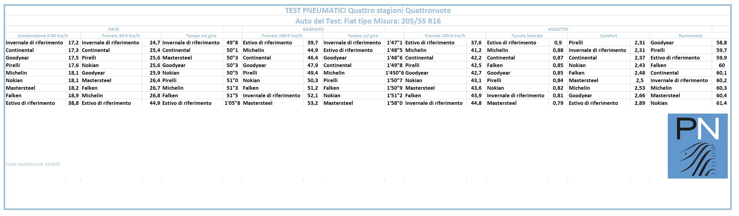 test gomme 4 stagioni